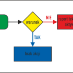 Weryfikacja modelu - schemat działania