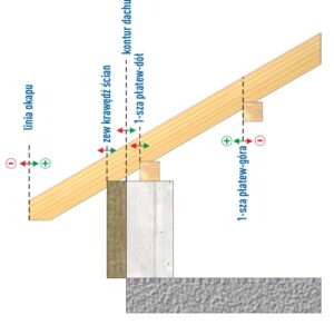 Długość krokwi - skrócenie dół i góra