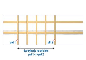 Dystrybucja krokwi na wybranym odcinku miedzy punktem 1 i punktem 2