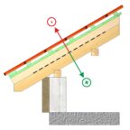 Przesunięcie krokwi w warstwie