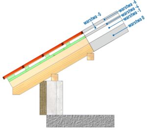 Położenie krokwi w warstwie dachu