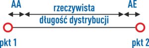 Okno dystrybucja elementów - długość rzeczywista